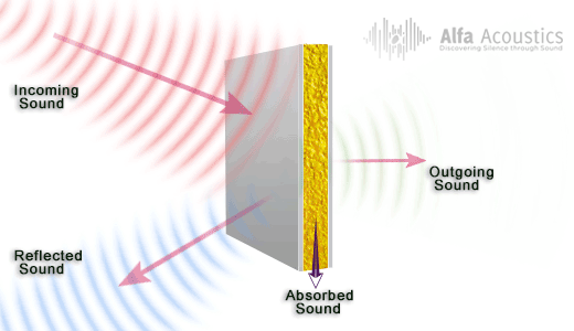 absorbed soundwaves