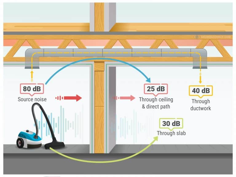 Sound Transmission Class (STC) Rating Explained! Snoring Source