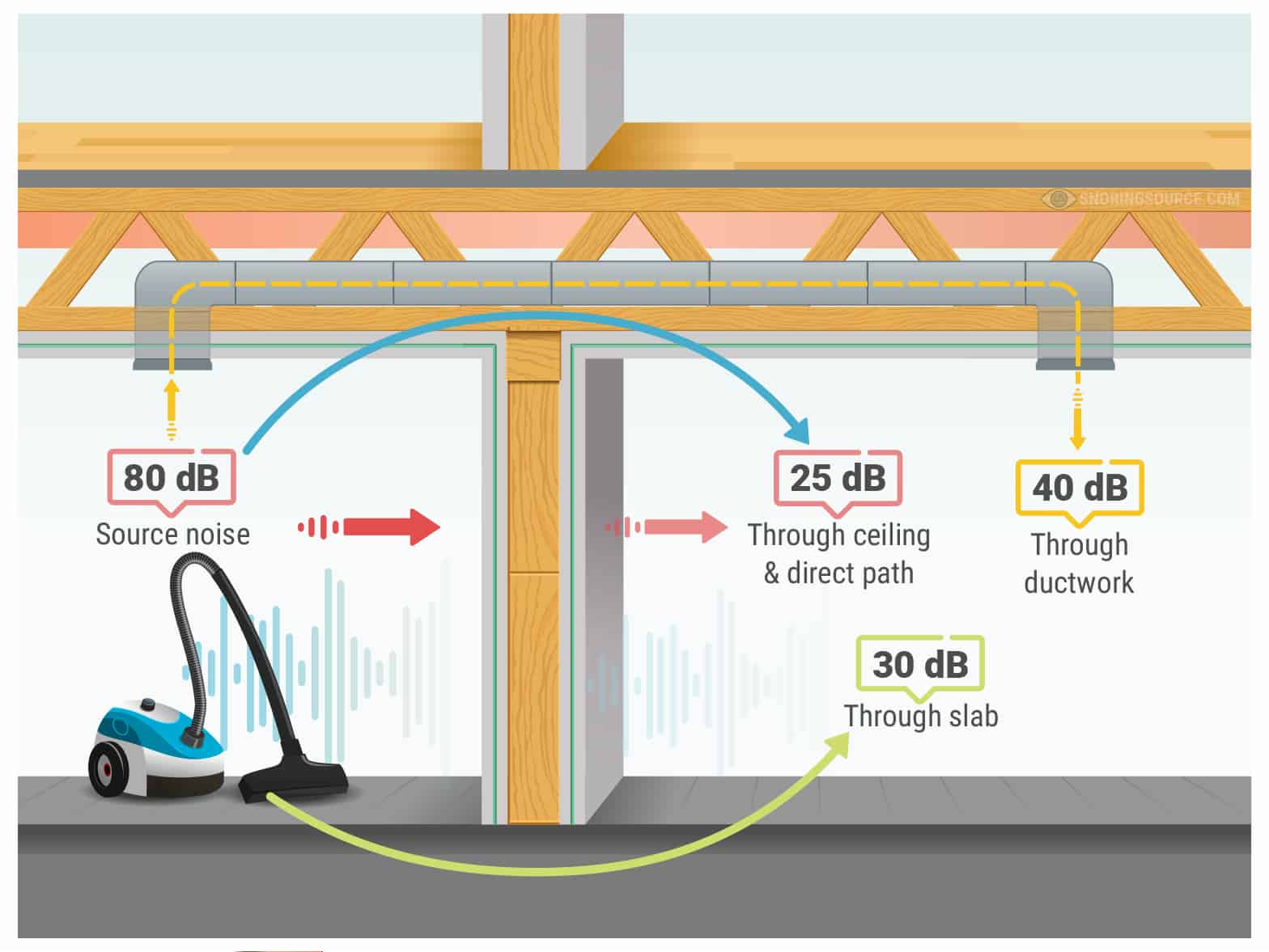 Звук шума воздуха. Акустическая защита потолка от воздушного шума. Воздушный шум. Передача шума через стену. Шум по воздуху.